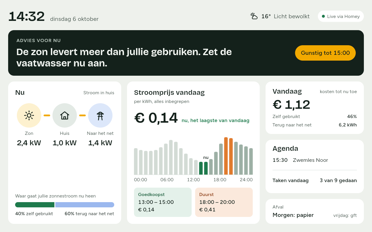 Het Home-scherm: bovenaan 14:32, dinsdag 6 oktober, het weer en Live via Homey. Daaronder het advies De zon levert meer dan jullie gebruiken. Zet de vaatwasser nu aan., de kaarten Nu, Stroomprijs vandaag met € 0,14, Vandaag met € 1,12, Agenda en Afval.